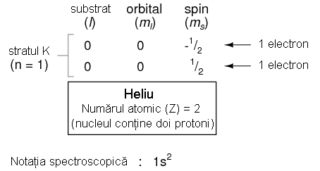 aranjamentul electronic al atomului de heliu