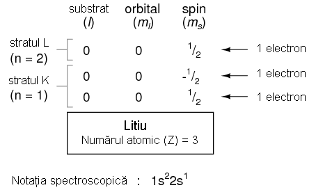 aranjamentul electronic al atomului de litiu