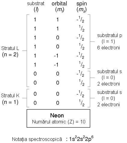 aranjamentul electronic al atomului de neon