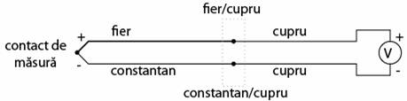 termocupla - contacte secundare; cele doua contacte in serie sunt echivalentul unui singur contact fier/constantan, identic celui de masura din stanga