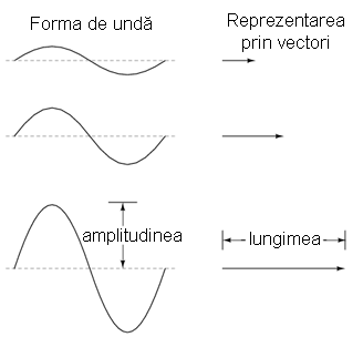 reprezentarea formelor de unda in curent alternativ cu ajutorul vectorilor, unde lungimea vectorului reprezinta amplitudinea undei