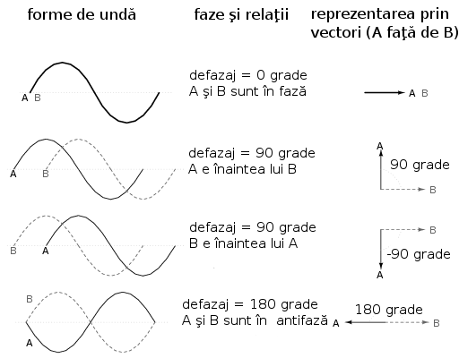 reprezentarea formelor de unda in curent alternativ cu ajutorul vectorilor; faze si relatii pentru defazaje de 0, 90, -90 respectiv 180 de grade