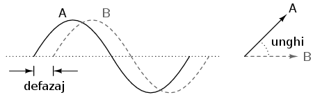 relatia grafica dintre defazaj si unghiul dintre vectori