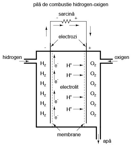 pila de combustie hidrogen-oxigen