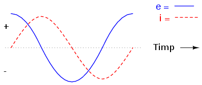 graficul formelor de unda pentru un circuit electric pur inductiv simplu in curent alternativ