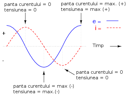 graficul formelor de unda pentru un circuit electric pur inductiv simplu in curent alternativ - explicatii
