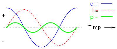 graficul formelor de unda pentru un circuit electric pur inductiv simplu in curent alternativ