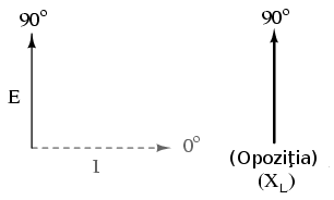 curentul este in urma tensiunii in cazul bobinei