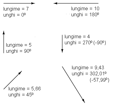 reprezentarea grafica a numerelor complexe sub forma de vectori; diferite lungimi si unghiuri