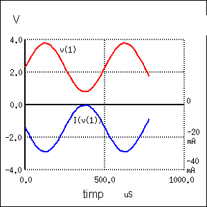 graficul variatiei tensiune-curent