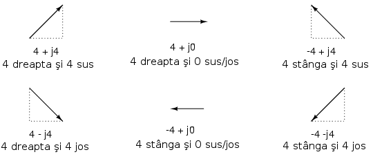 exprimarea vectorilor folosind notatia rectangulara