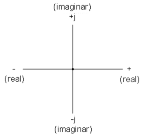 sistemul de referinta vectorial cu notarea axelor reale si imaginare