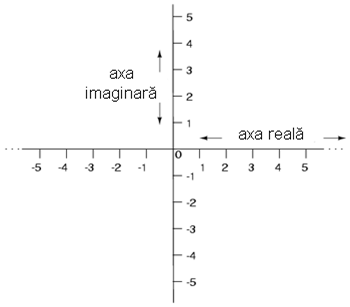 axa reala si cea imaginara a unui sistem de referinta vectorial