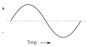 forma de unda sinusoidala