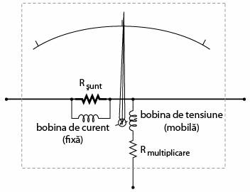 electrodinamometru