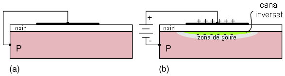 condensator MOS cu canal de tip N: (a) nepolarizat; (b) polarizat