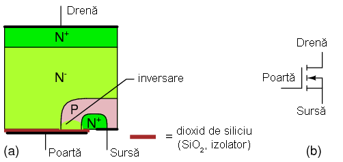 MOSFET cu canal N: (a) sectiune transversala; (b) simbolul schematic