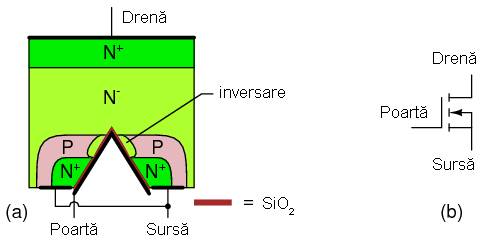 V-MOS cu canal N: (a) sectiune transversala; (b) simbolul schematic