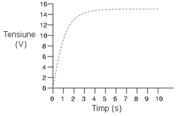 circuit RC - graficul variatiei tensiunii condensatorului cu timpul