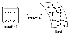 forta de atractie dintre doua obiecte frecate intre ele