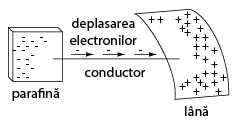 restabilirea echilibrului dintre doua corpuri frecate prin introducerea unui conductor electric