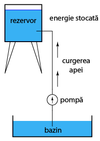 pomparea apei dintr-un bazin intr-un rezervor