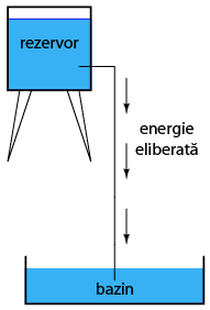 curgerea apei din rezervor prin teava spre bazin