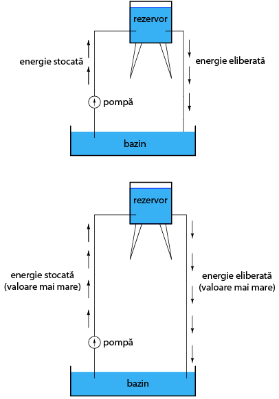 curgerea apei din rezervor prin teava spre bazin, nivele diferite de energie