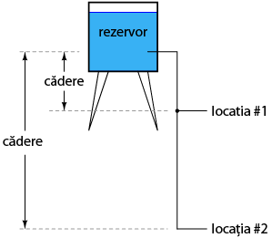 curgerea apei din rezervor prin teava spre bazin, nivele diferite de energie