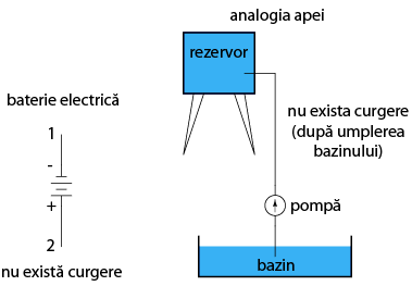analogie baterie electrica - rezervor plin