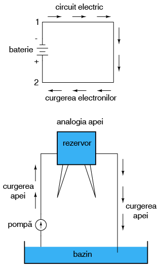 deplasarea electronilor printr-un circuit inchis alimentate de o baterie electrica