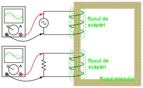 inductanta de scapari datorita faptului ca fluxul magnetic nu este acelasi pe cele doua infasurari