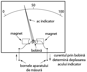 principiul de constructie a unui aparate de masura electromagnetic (analogic)