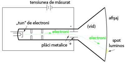 tubul catodic