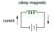 o bobina produce un camp magnetic la trecerea curentului prin aceasta