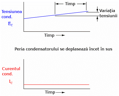 tensiunea si curentul printr-un condensator