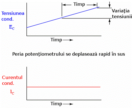 tensiunea si curentul printr-un condensator