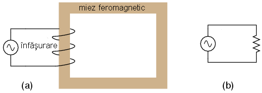 miez feromagnetic dreptunghiular cu o infasurare alimentata in curent alternativ