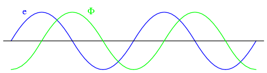 formele de unda ale tensiunii induse si a fluxului magnetic - defazate intre ele cu 90 de grade