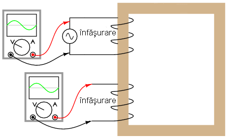 miez feromagnetic; infasurarea primara si secundara