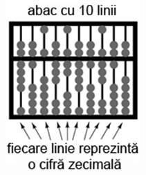 abac cu 10 linii; analogie