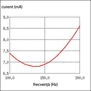 circuit LC paralel; rezistor serie cu bobina; graficul variatiei curentului cu frecventa