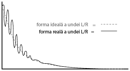 circuit electric cu constanta de timp L/R; forma reala si forma ideala a undei L/R