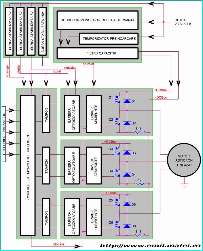 Schema bloc - Convertizor static de frecventa