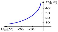 caracteristica statica a diodei varicap2