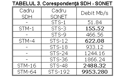 Text Box: TABELUL 3. Corespondenta SDH - SONET
Cadru SDH Cadru SONET Debit Mb/s
- STS-1 51.84
STM-1 STS-3 155.52
- STS-9 466.56
STM-4 STS-12 622.08
- STS-18 933.12
- STS-24 1244.16
- STS-36 1866.24
STM-16 STS-48 2488.32
STM-64 STS-192 9953.280

l
