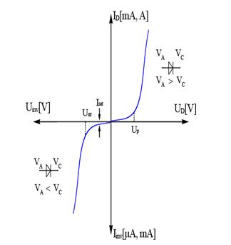 caracteristica statica a diodei redresoare