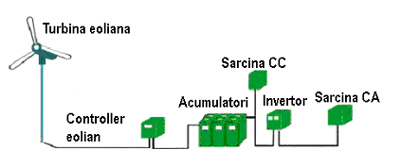 https://www.energie-verde.ro/images/stories/schema_eoliana.jpg