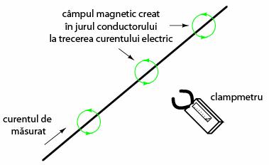 masurarea curentului dintr-un circuit cu ajutorul clampmetrului
