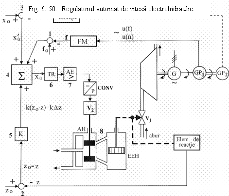 Text Box: Fig. 6. 50. Regulatorul automat de viteza electrohidraulic.